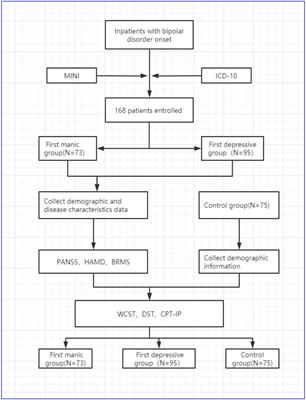 Clinical characteristics and cognitive function in bipolar disorder patients with different onset symptom